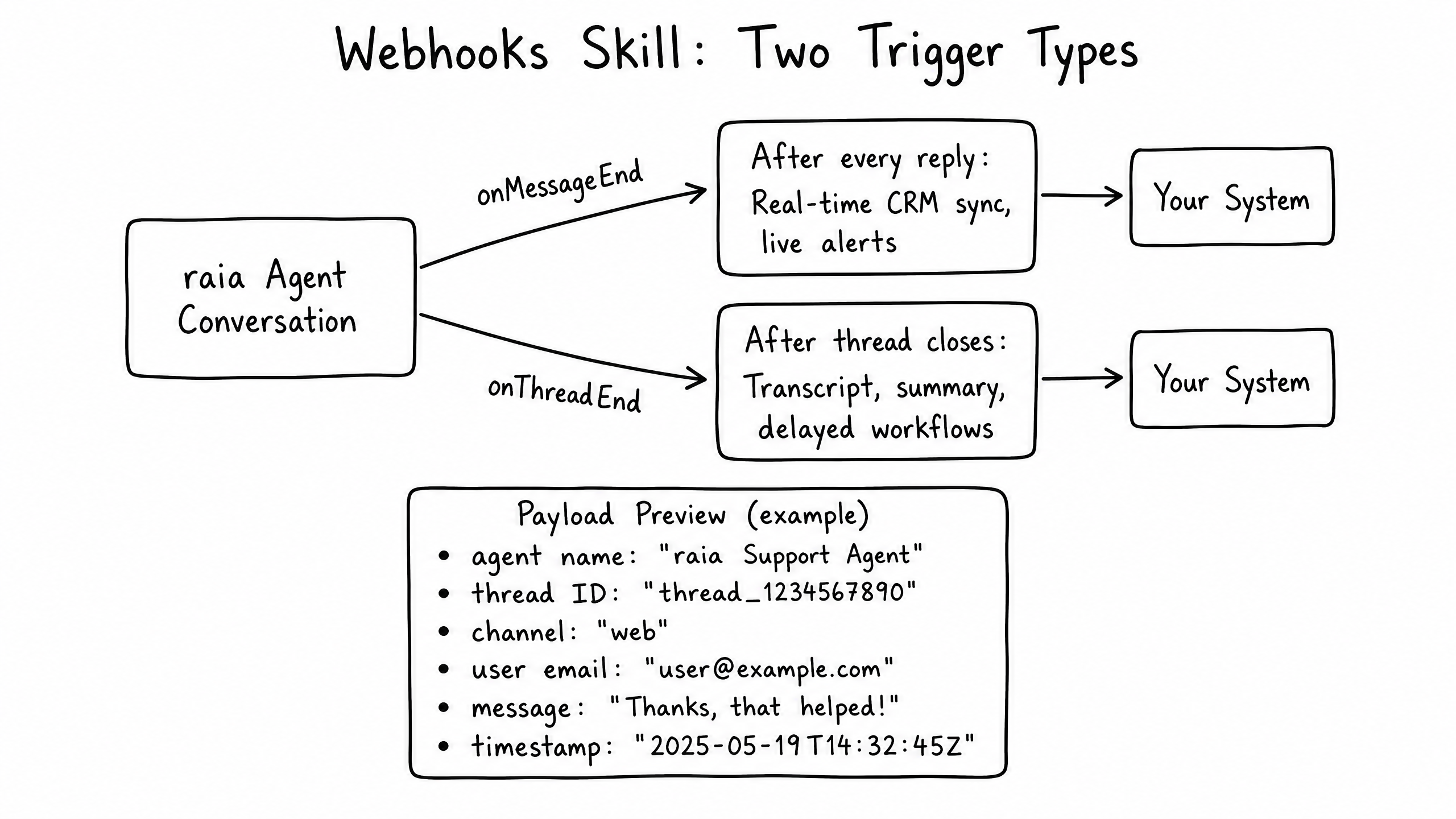 Webhooks skill overview diagram