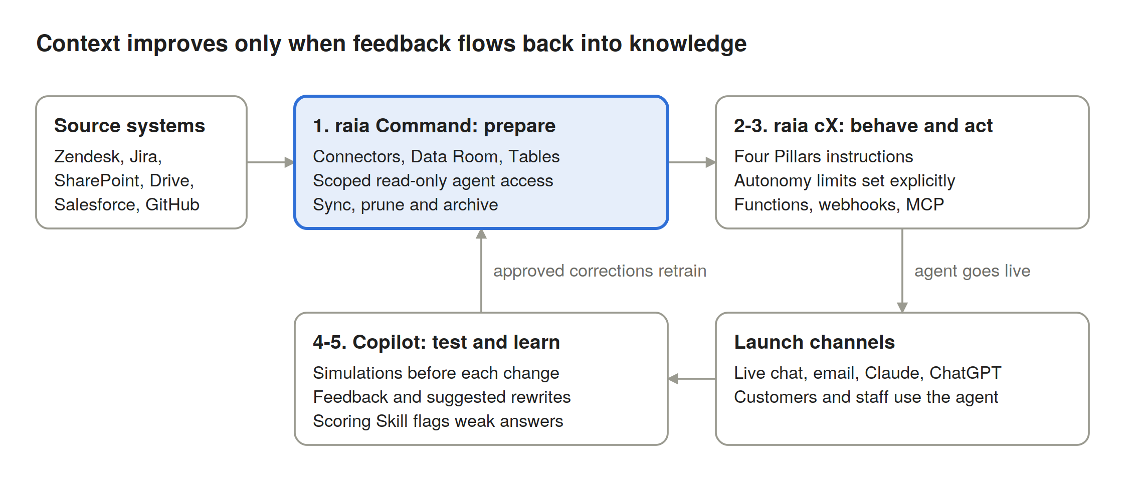 Context improves only when feedback flows back into knowledge