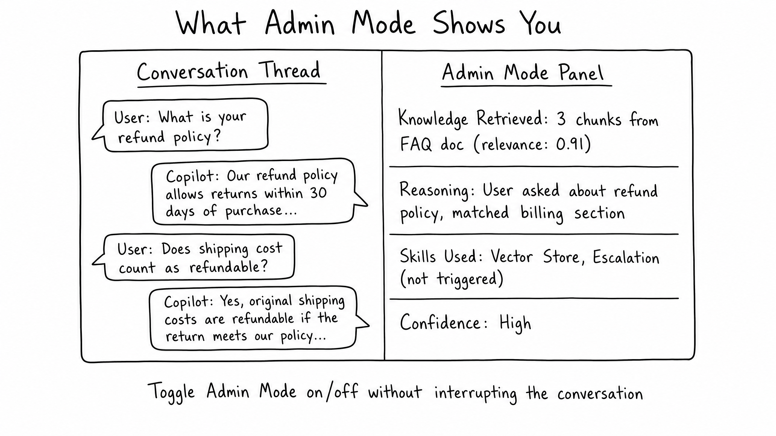 Admin Mode side panel showing knowledge, reasoning, skills, and confidence.