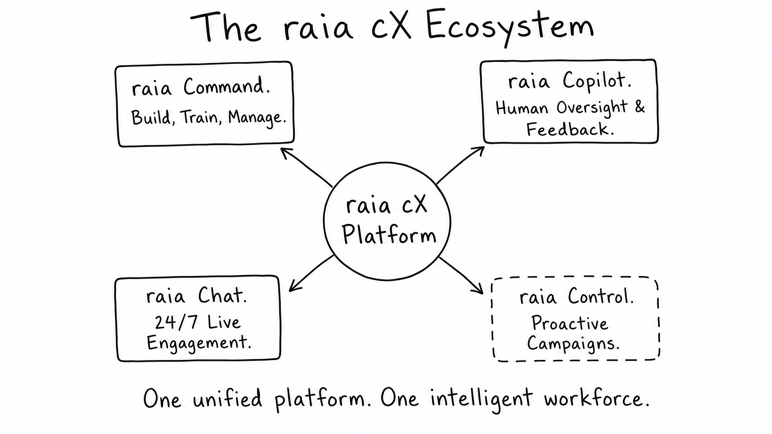 raia ecosystem — cX core and standalone products