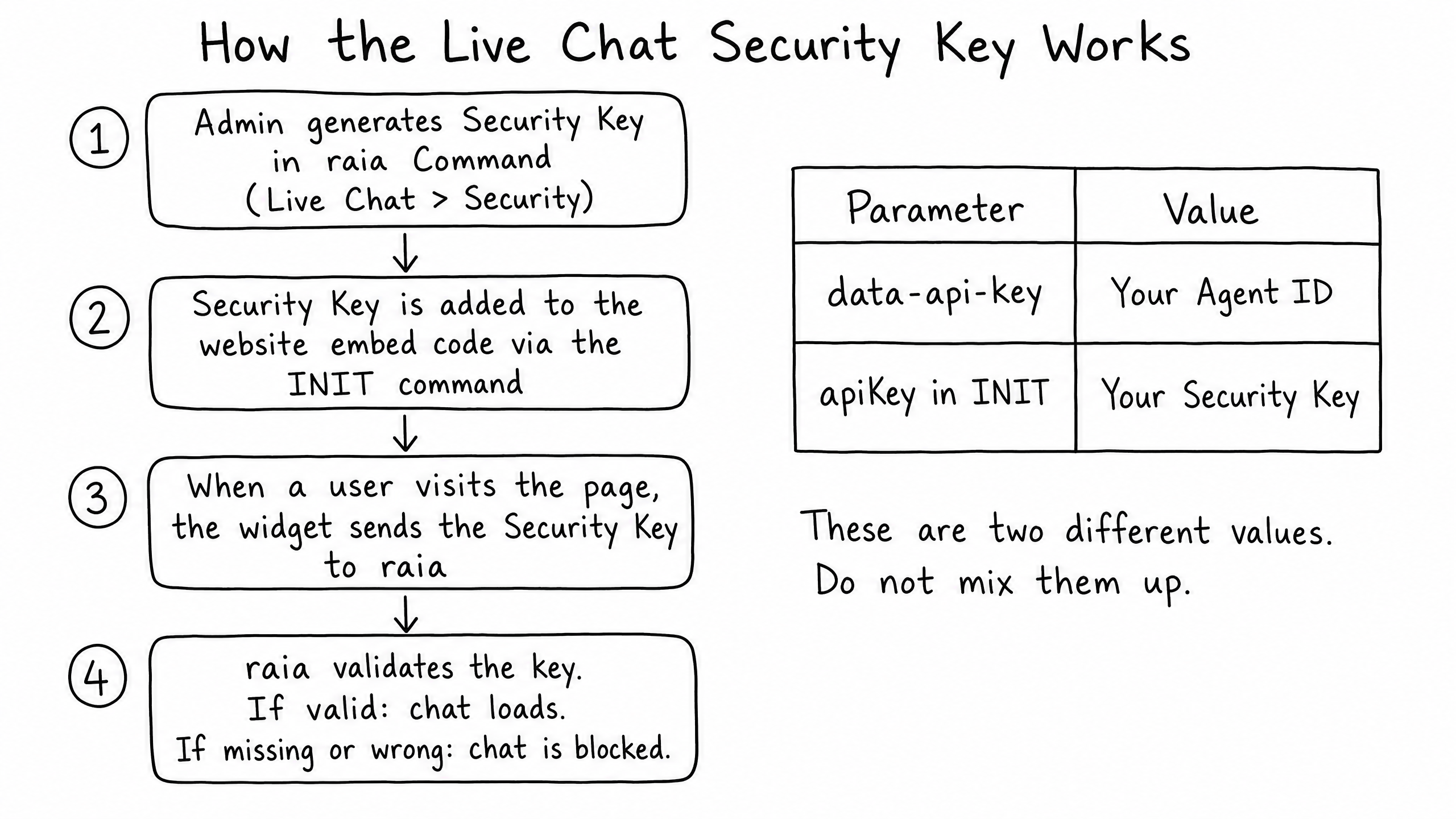 How the Live Chat Security Key gates widget initialization.