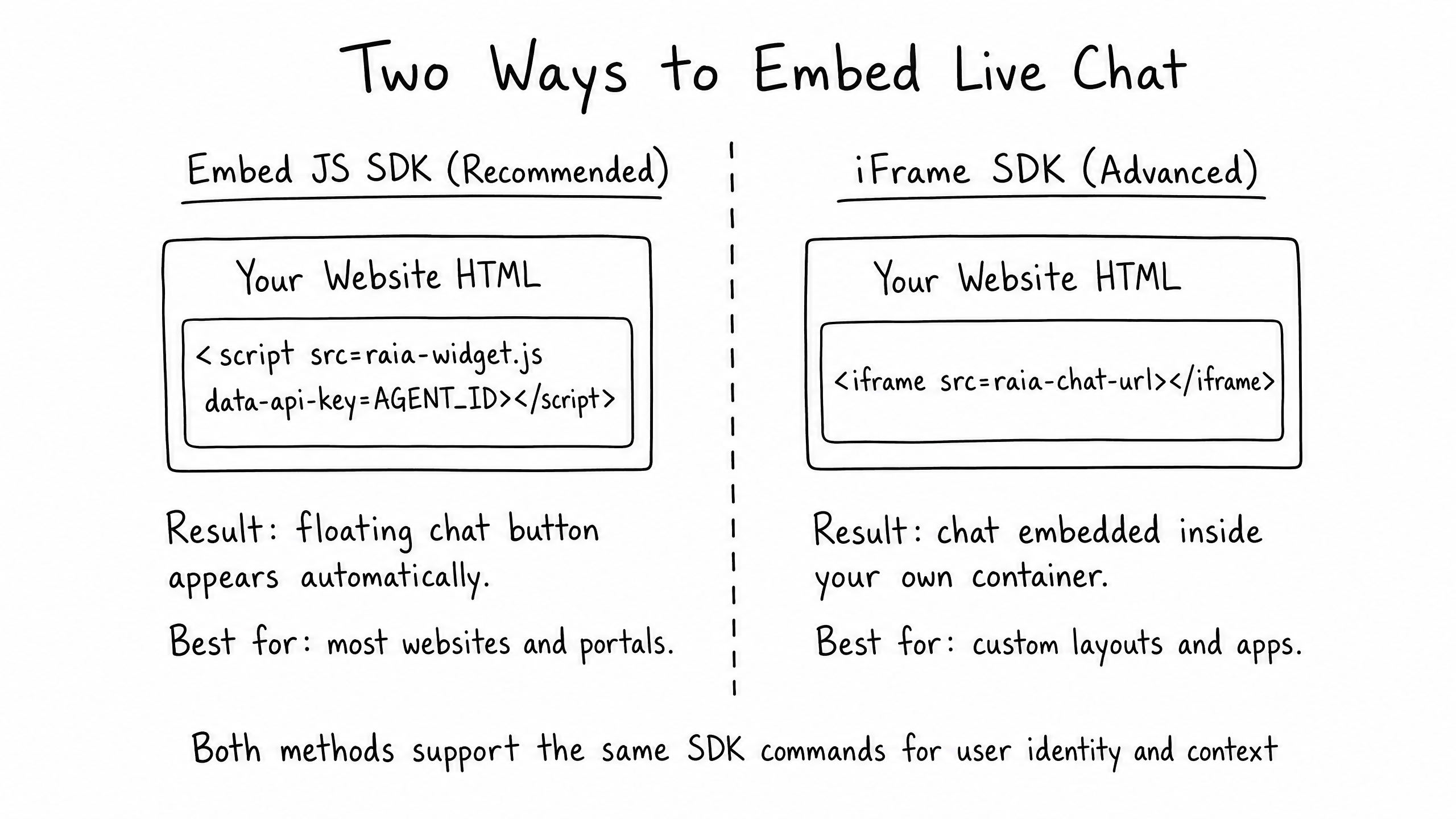 Two ways to embed Live Chat: JS SDK floating launcher vs. iFrame SDK inline.