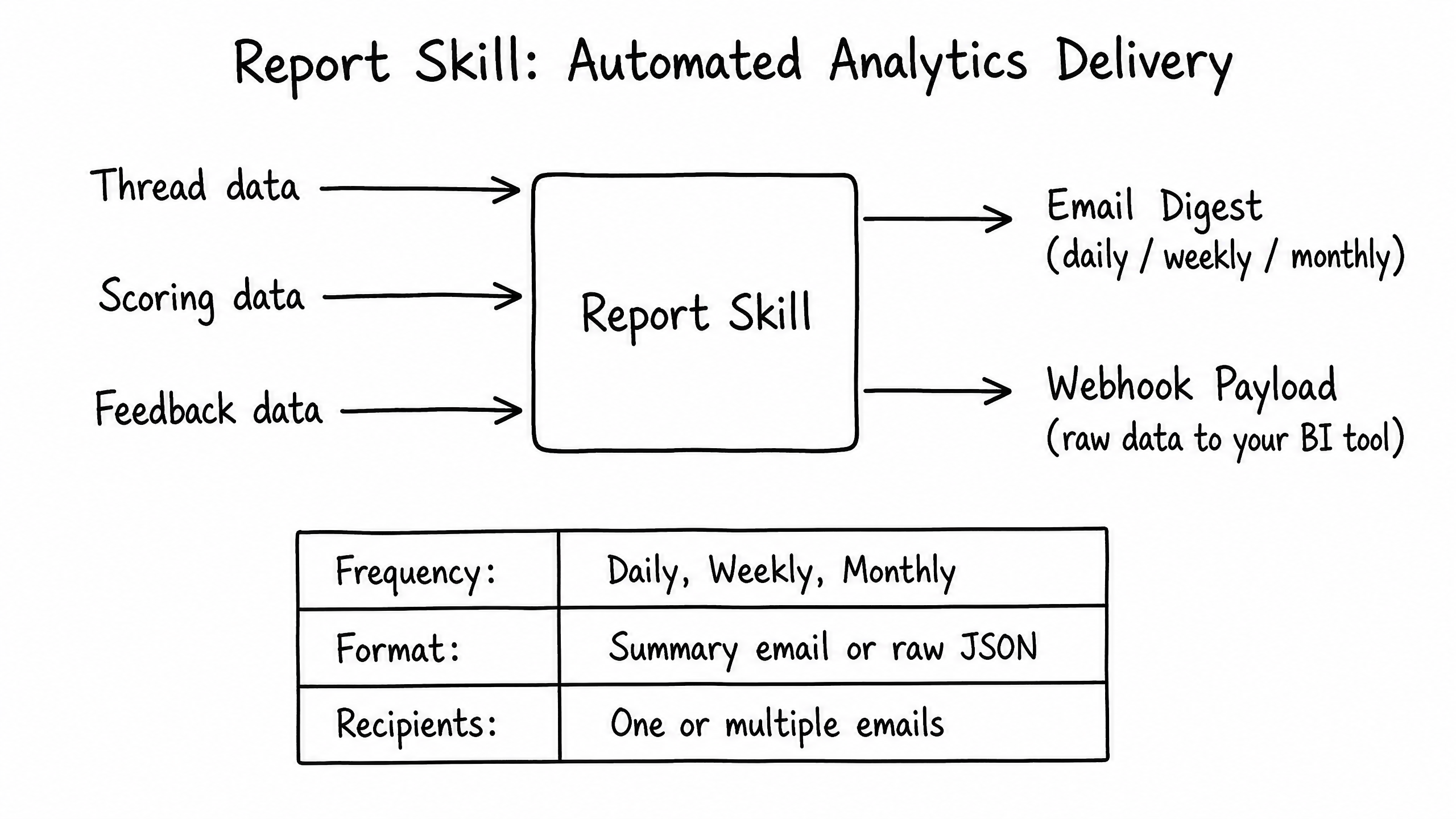 Report skill overview diagram
