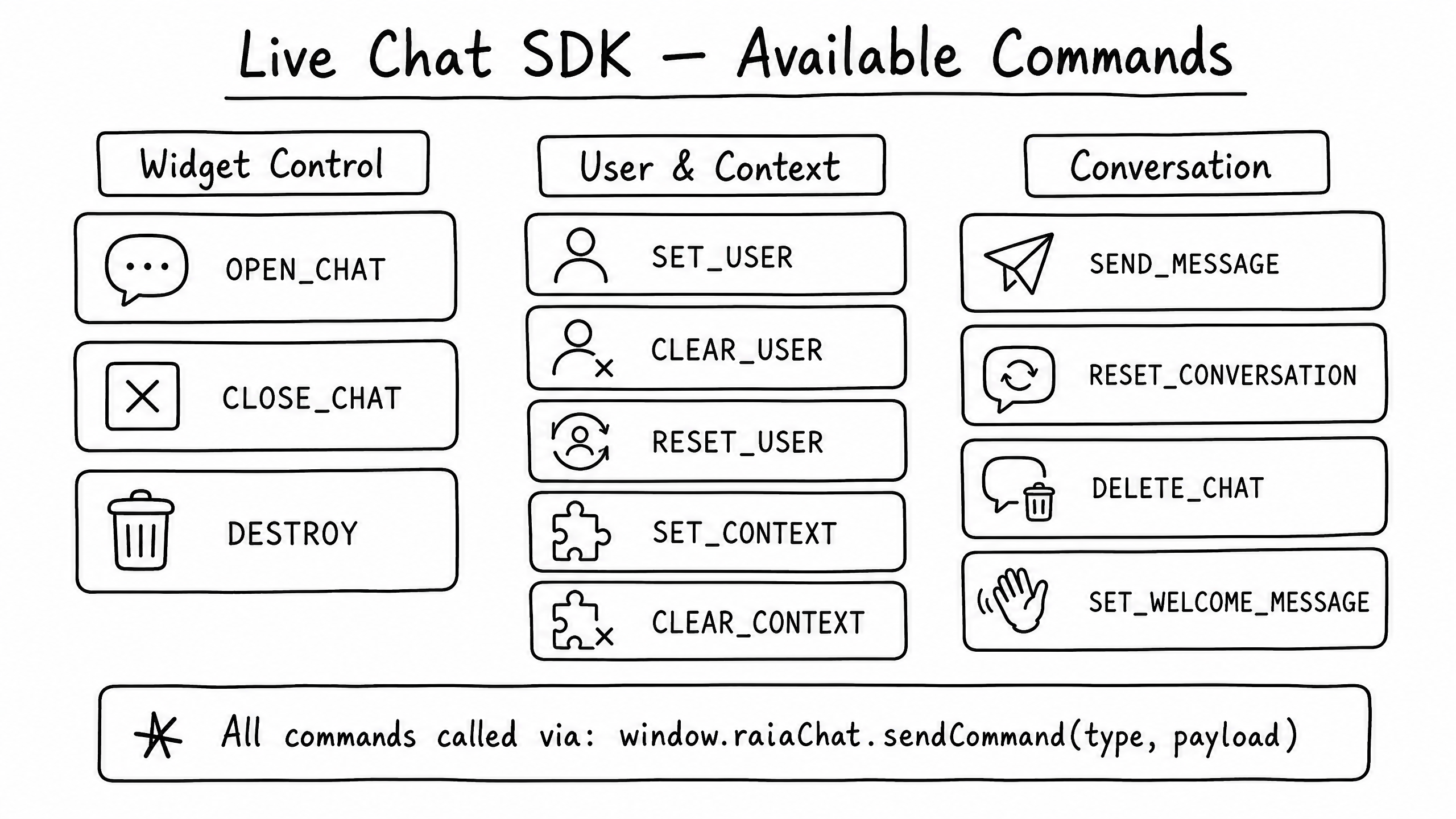 Live Chat SDK command surface diagram