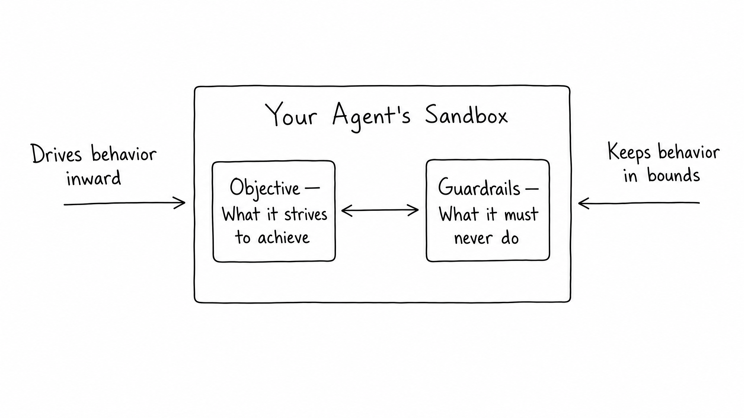 The agent sandbox: an agent operating within clear, safe boundaries defined by guardrails.