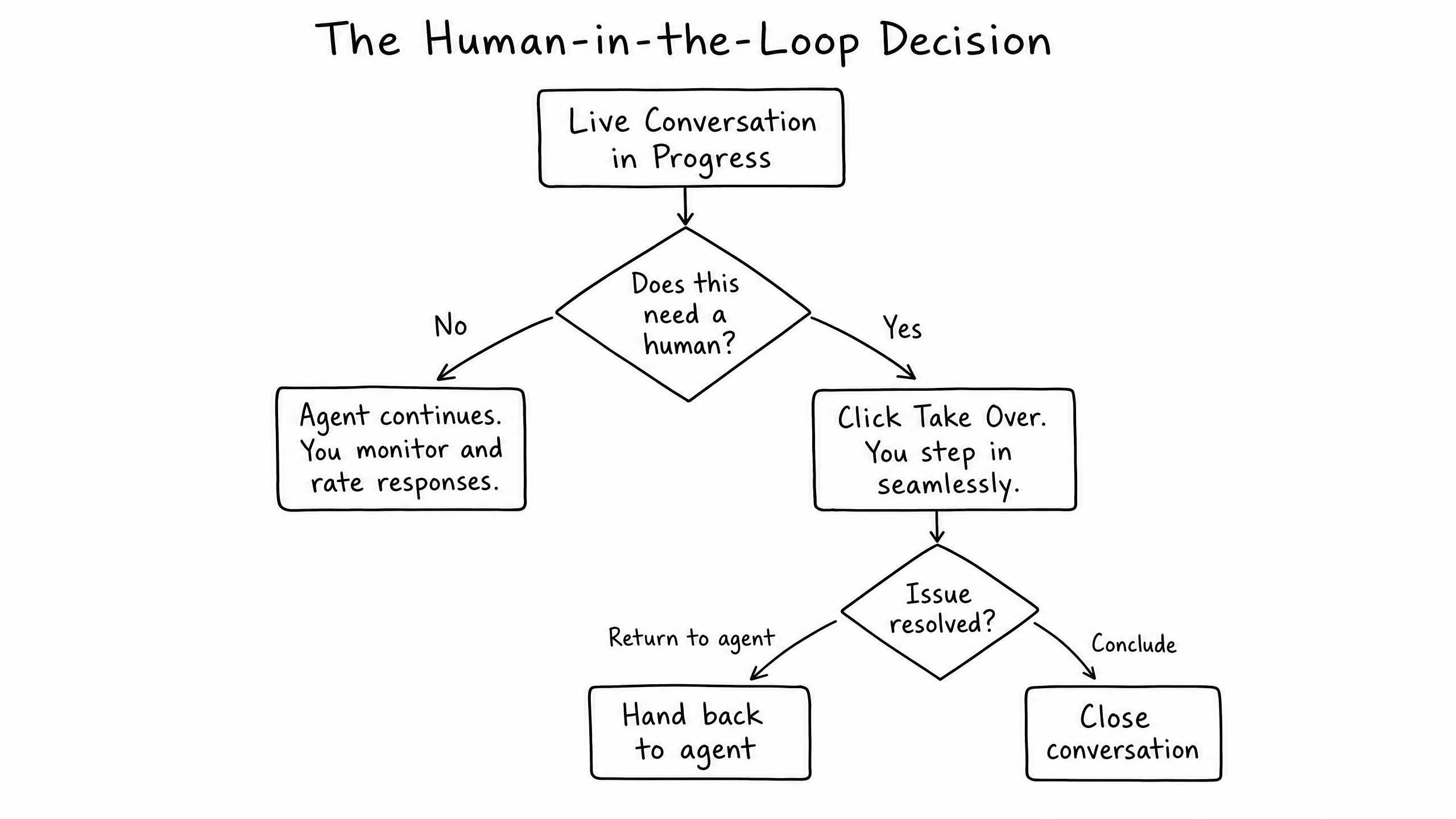 The human-in-the-loop decision: when to let the agent handle it and when to take over.