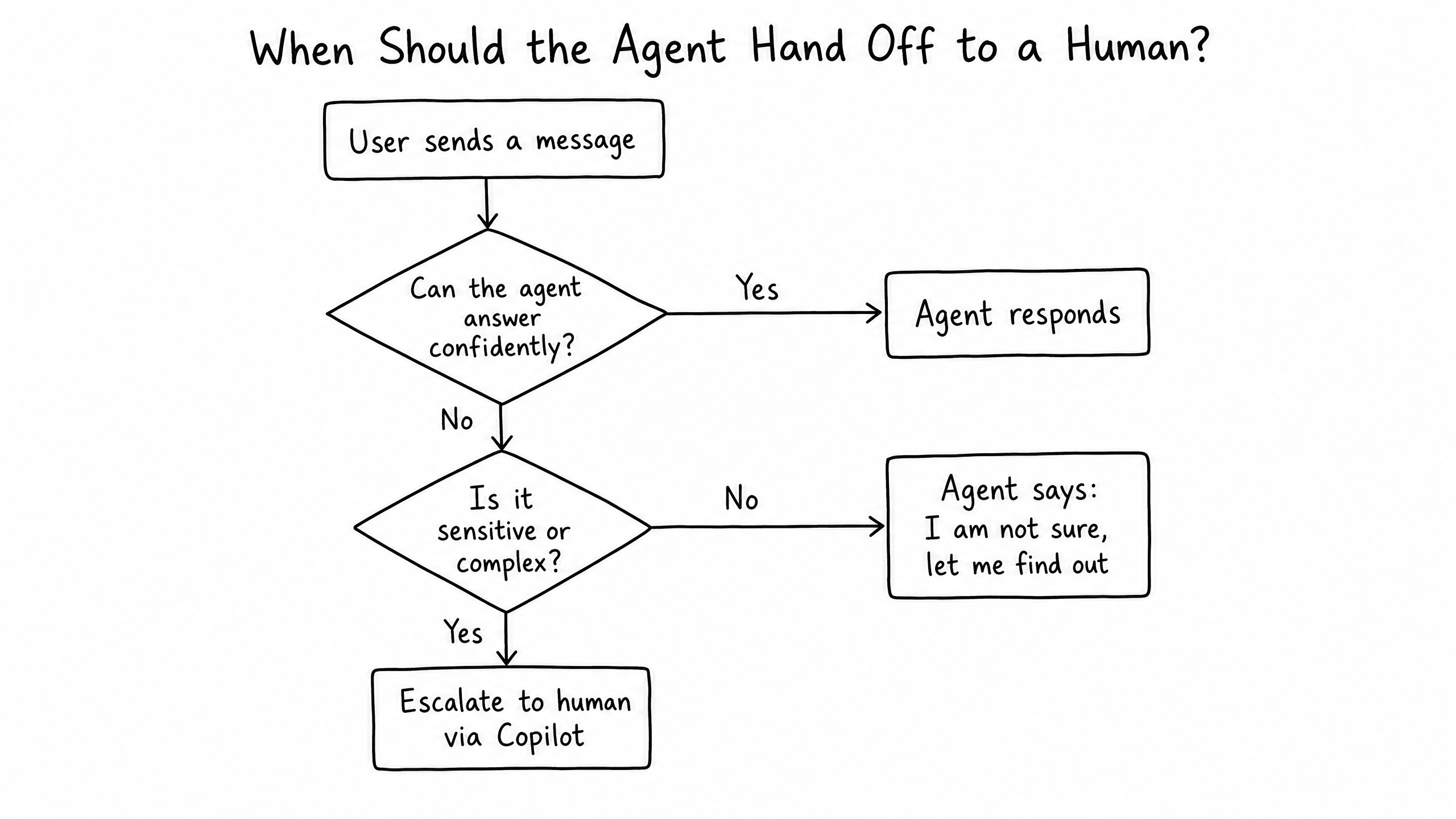 Escalation flow: agent detects a trigger and hands the conversation to a human operator in raia Copilot.