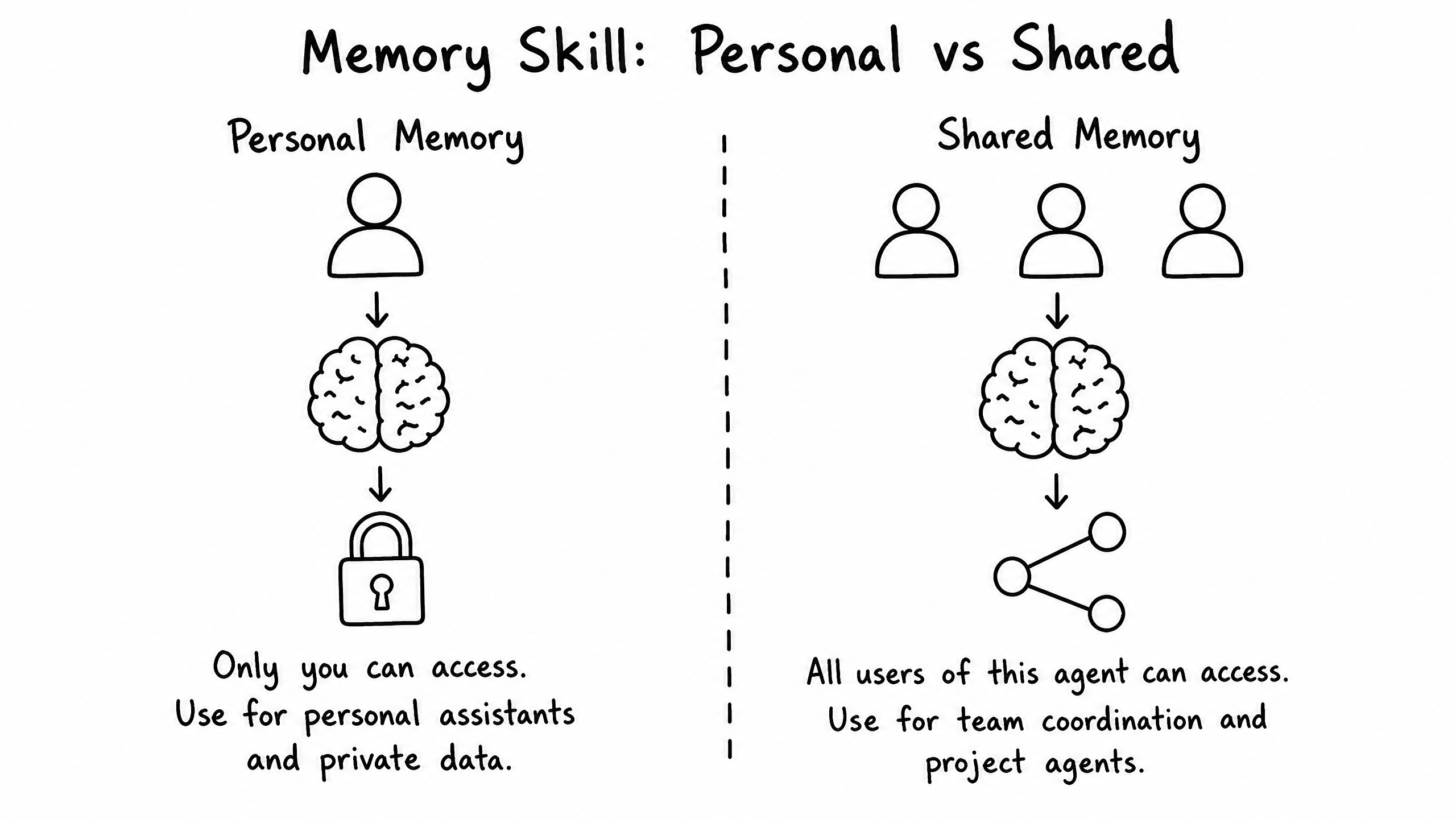Memory skill overview diagram