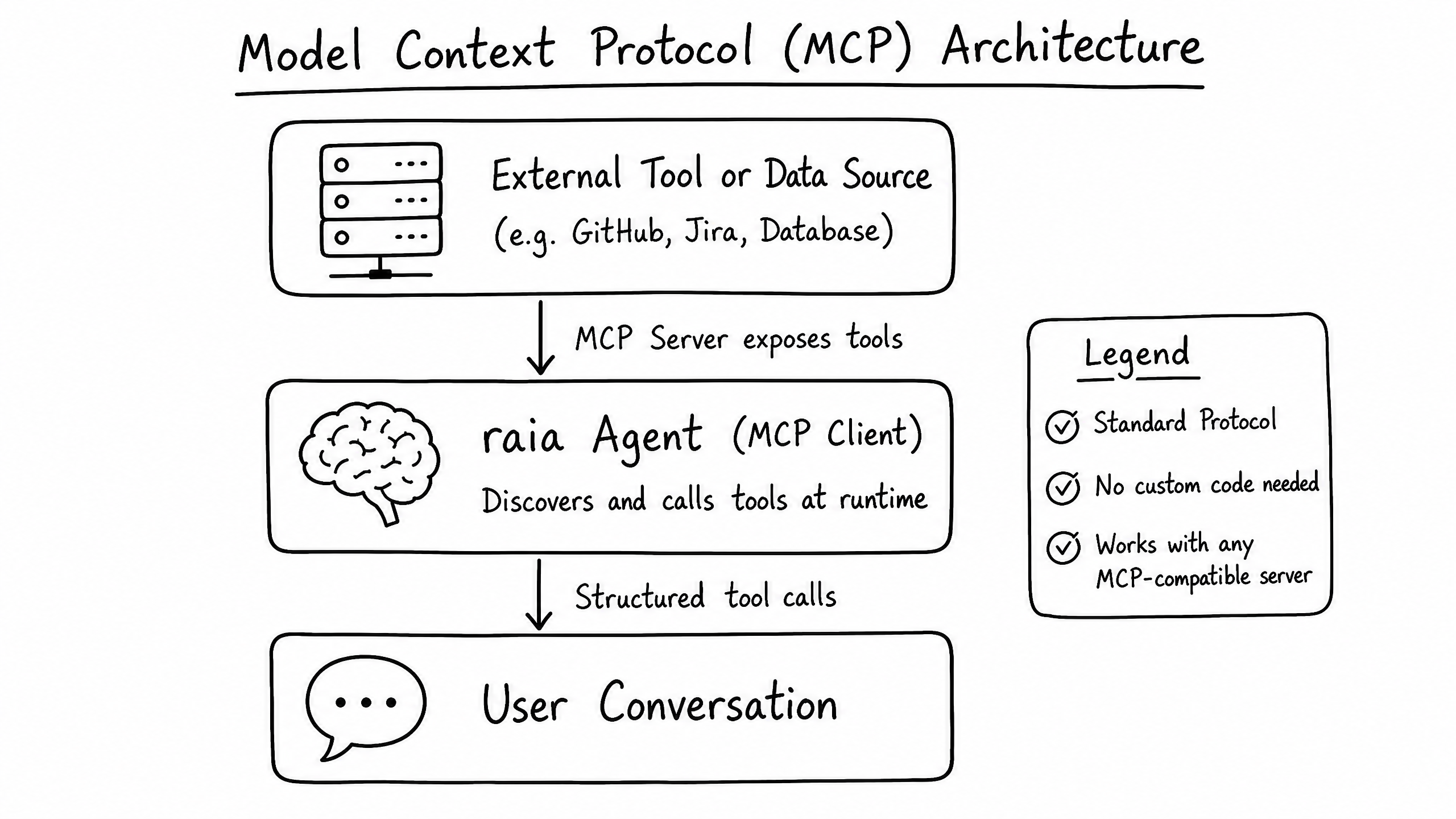 MCP client / server architecture diagram