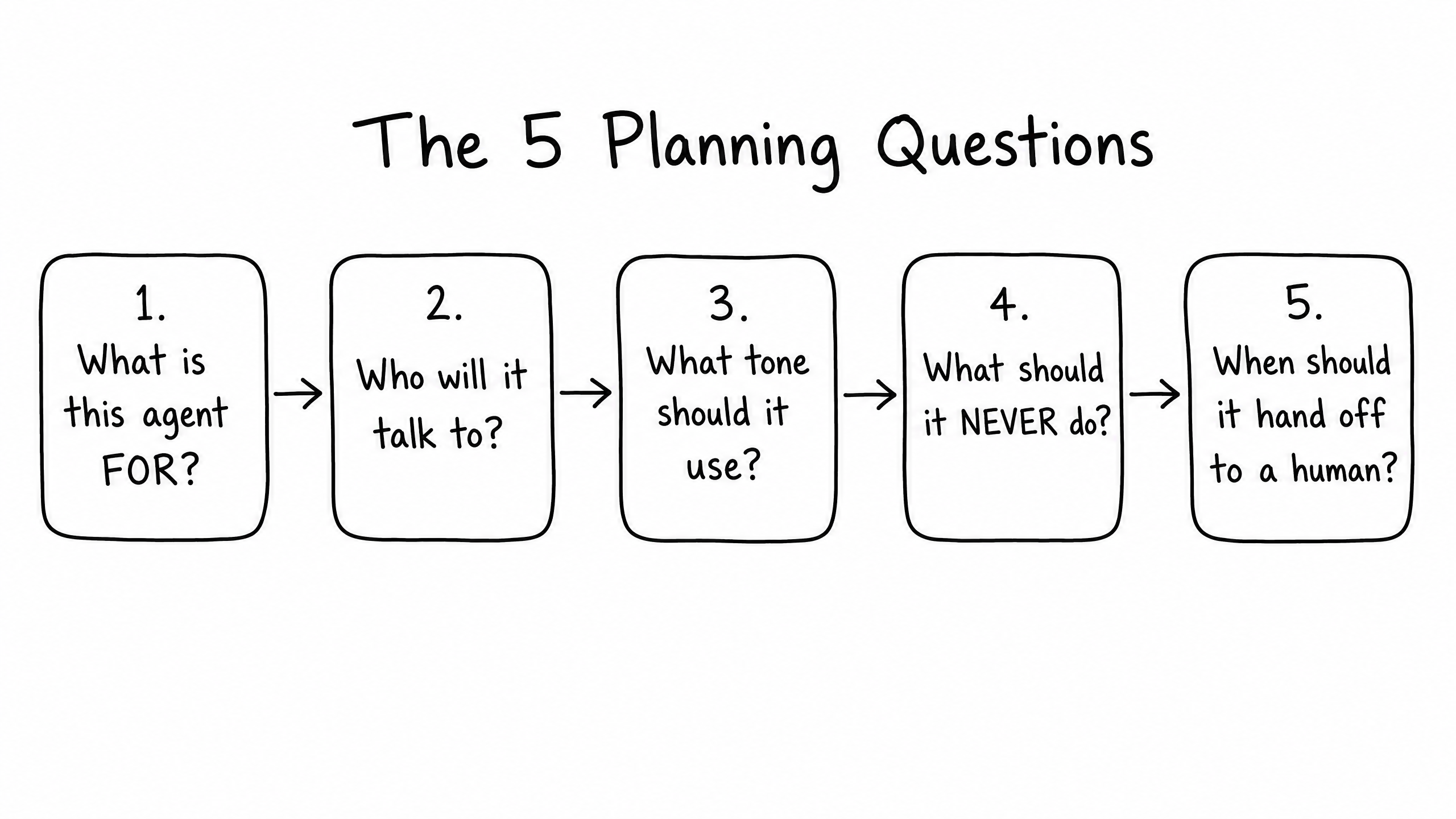 The five planning questions that define an agent's purpose, audience, tone, guardrails, and escalation rules.
