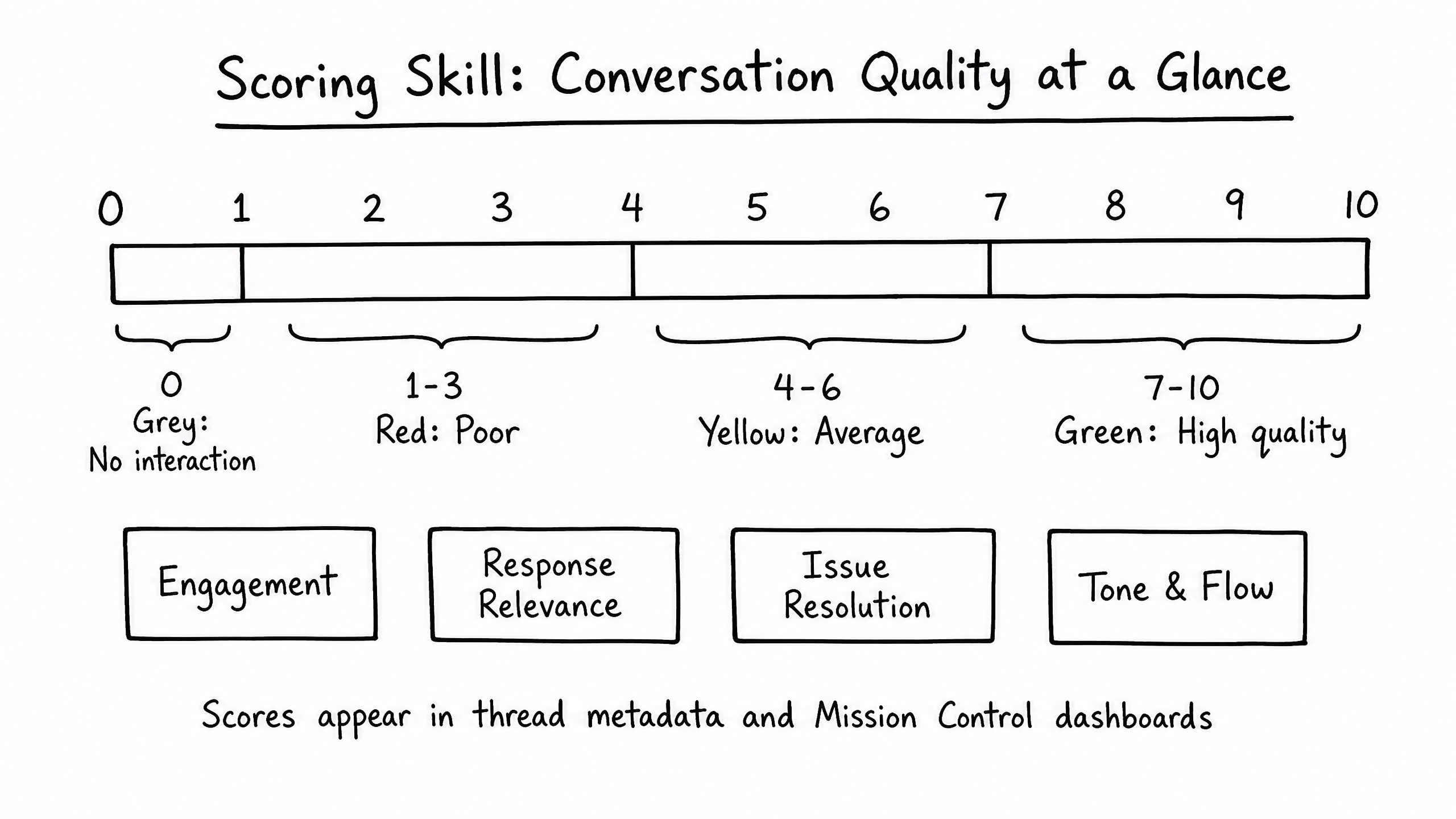 Scoring skill overview diagram
