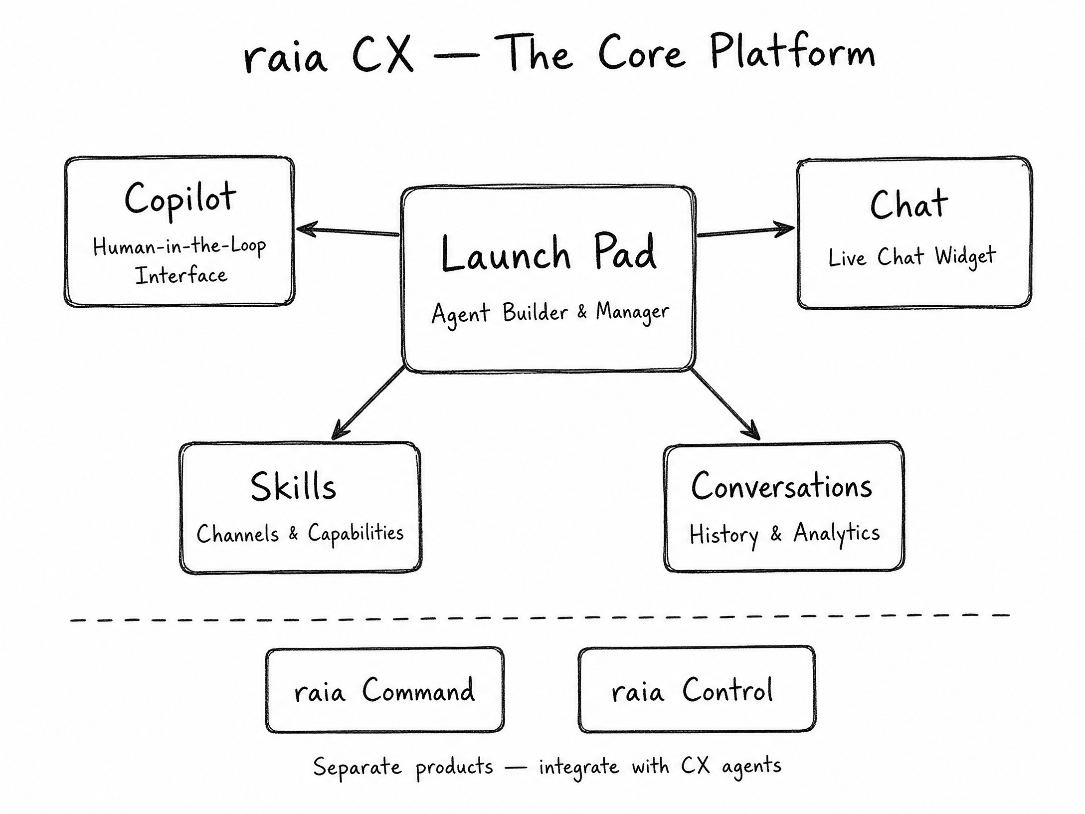 raia cX core platform — Launch Pad, Copilot, Chat, Skills