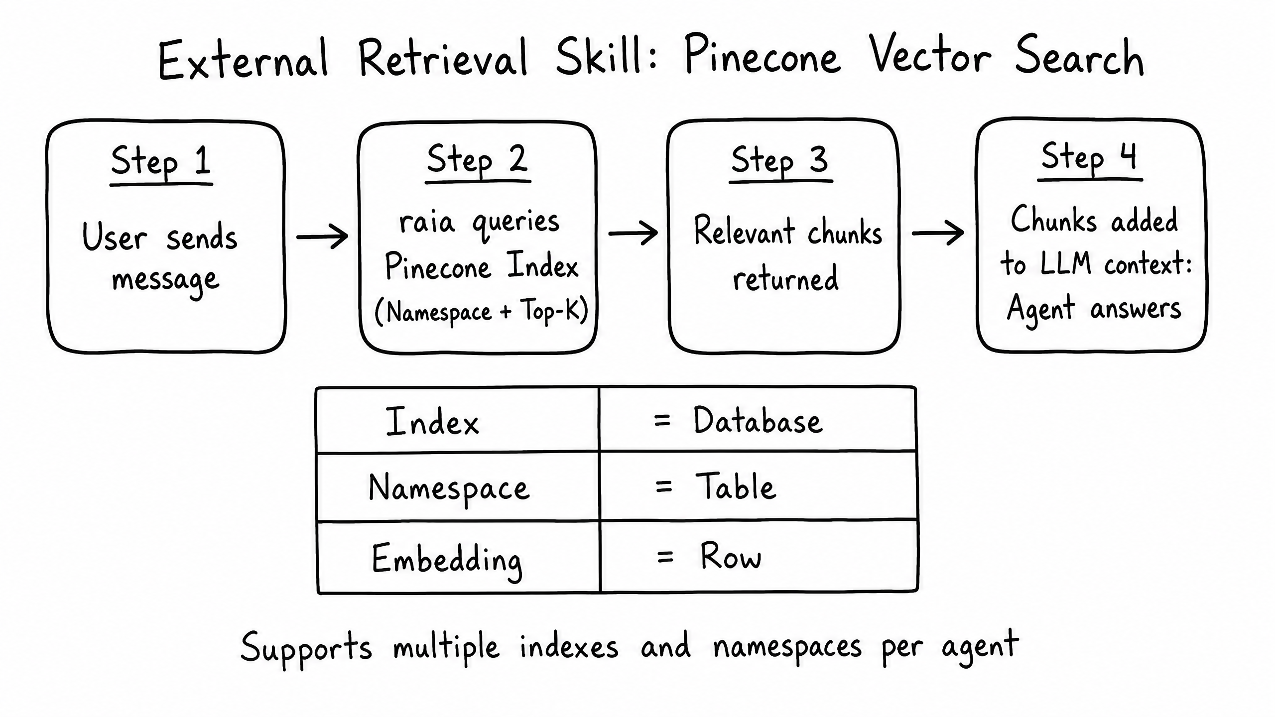 External Retrieval skill overview diagram