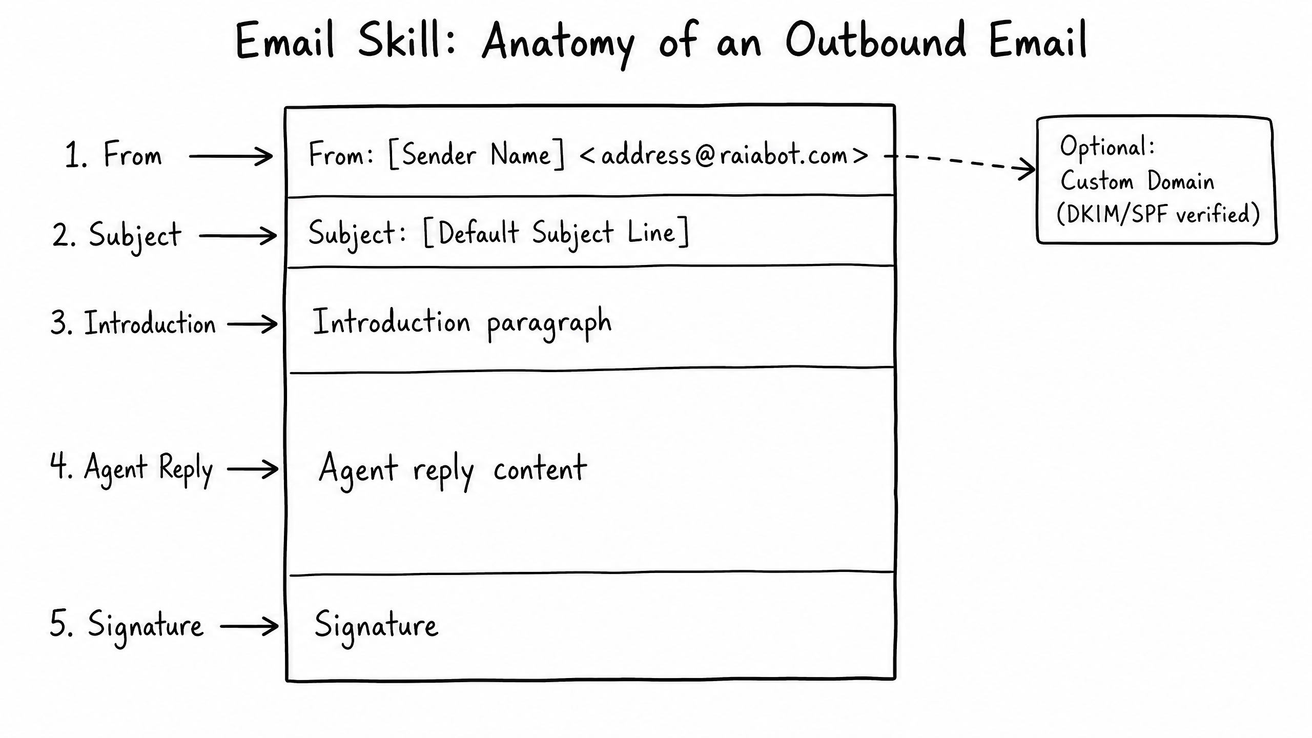Email skill overview diagram