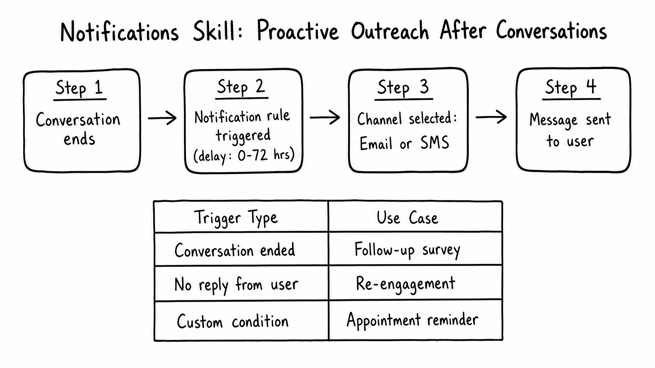 Notifications skill overview diagram