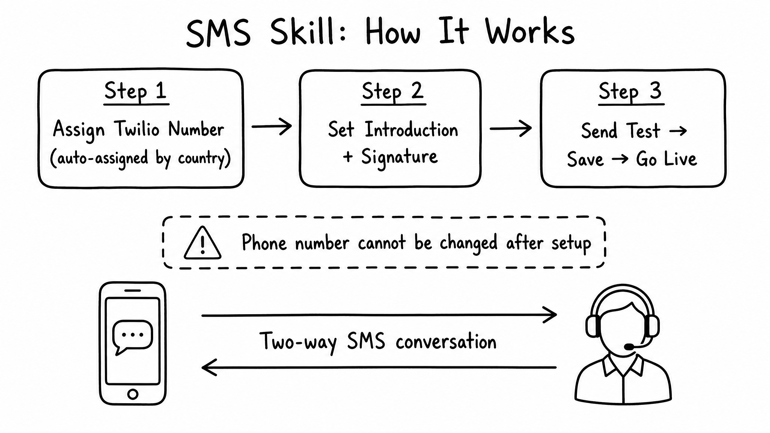 SMS skill overview diagram
