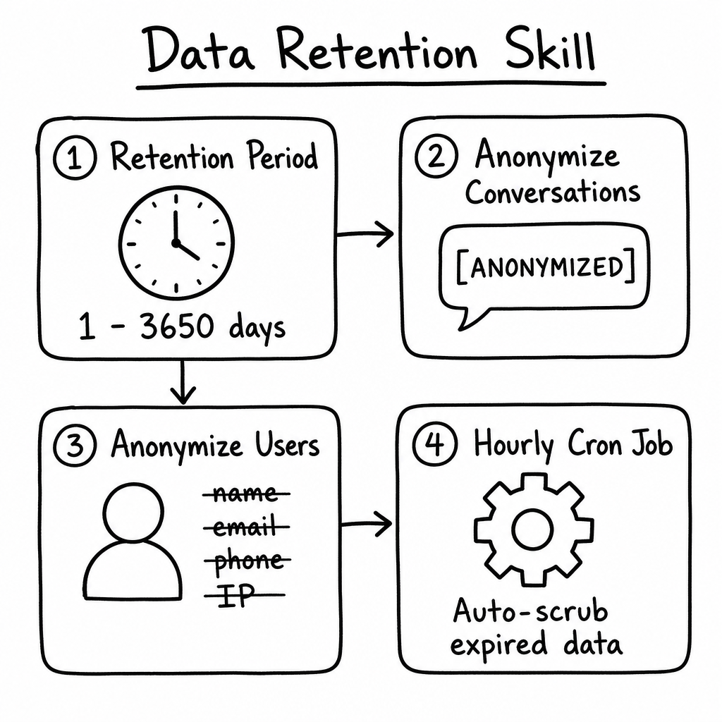 Data Retention skill overview diagram