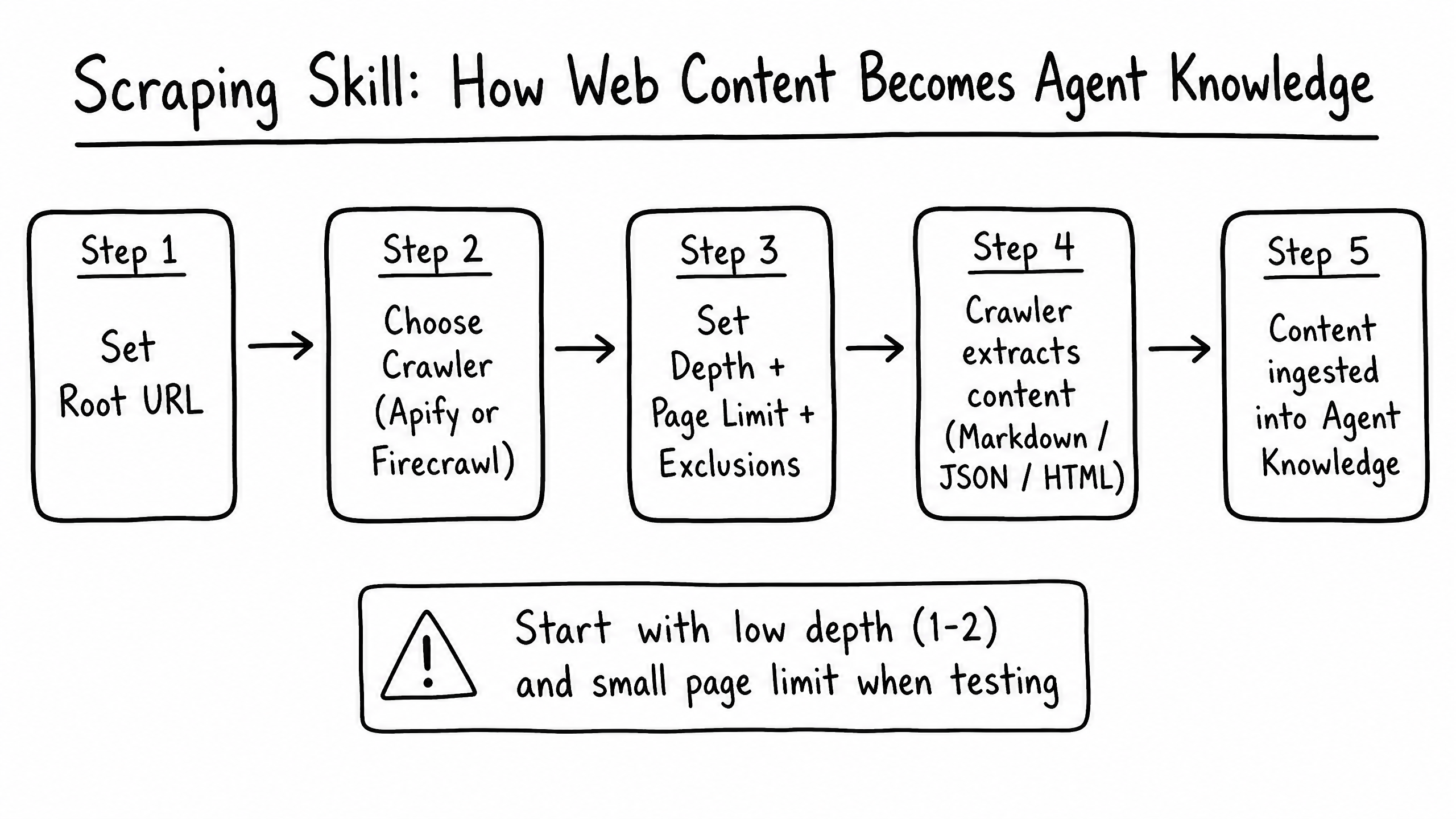 Scraping skill overview diagram