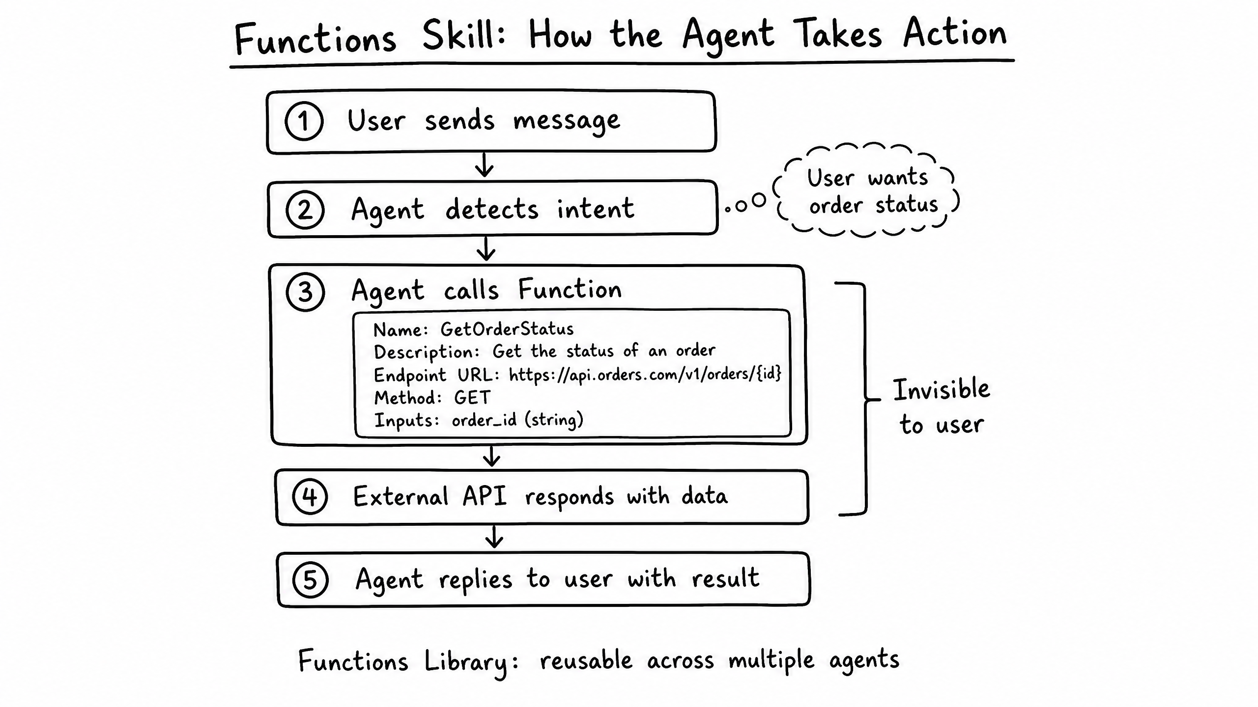 Functions skill overview diagram