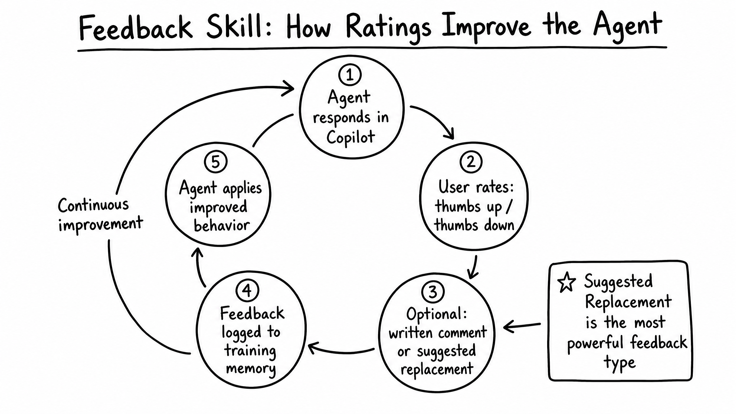 Feedback skill overview diagram