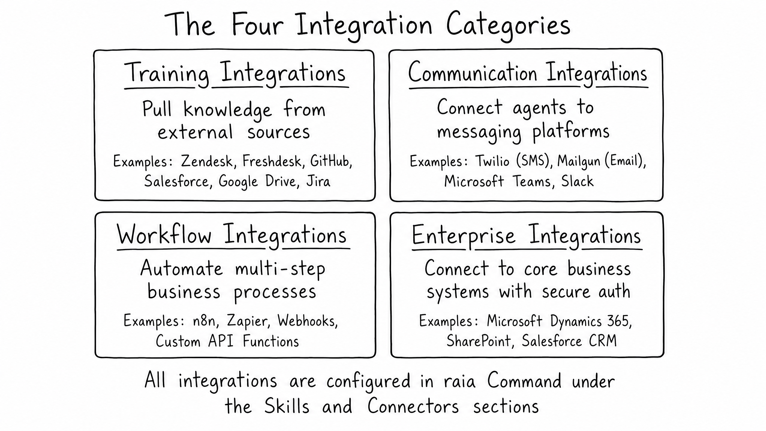 The four integration categories: Training, Communication, Workflow, and Enterprise.