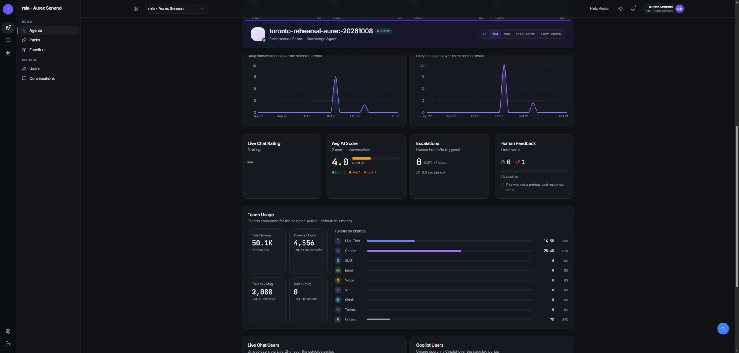 Lower part of the Report tab in raia CX for a synthetic agent: Live Chat Rating with 0 ratings, Avg AI Score 4.0 out of 10 from 2 scored conversations with High 0, Mid 1, Low 1, Escalations 0, Human Feedback with 1 total vote, and Token Usage by channel