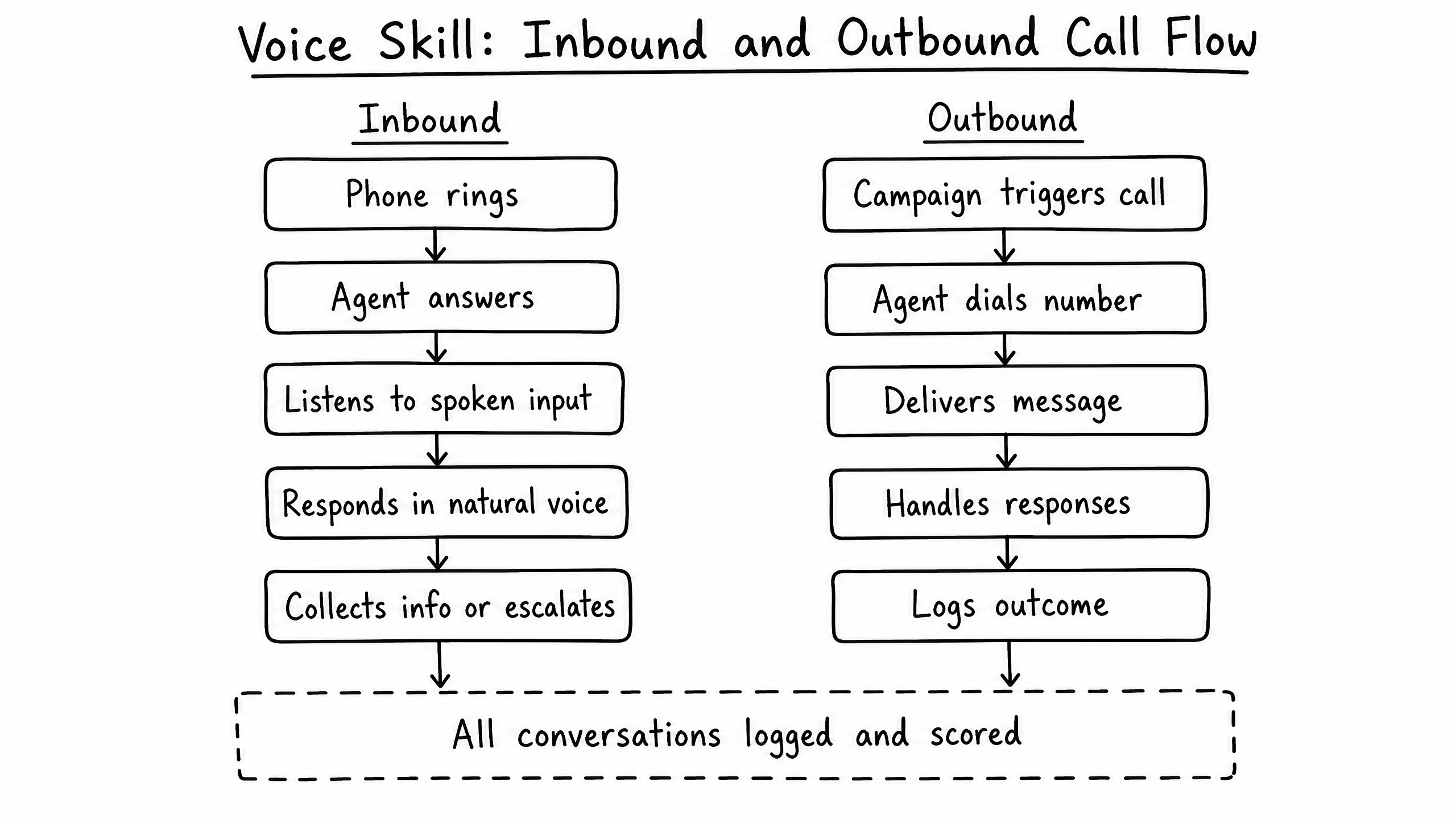 Voice skill overview diagram