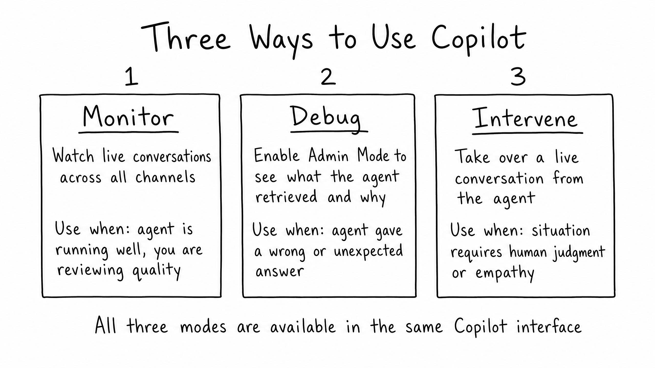 The three ways to use Copilot: Monitor, Debug, and Intervene.