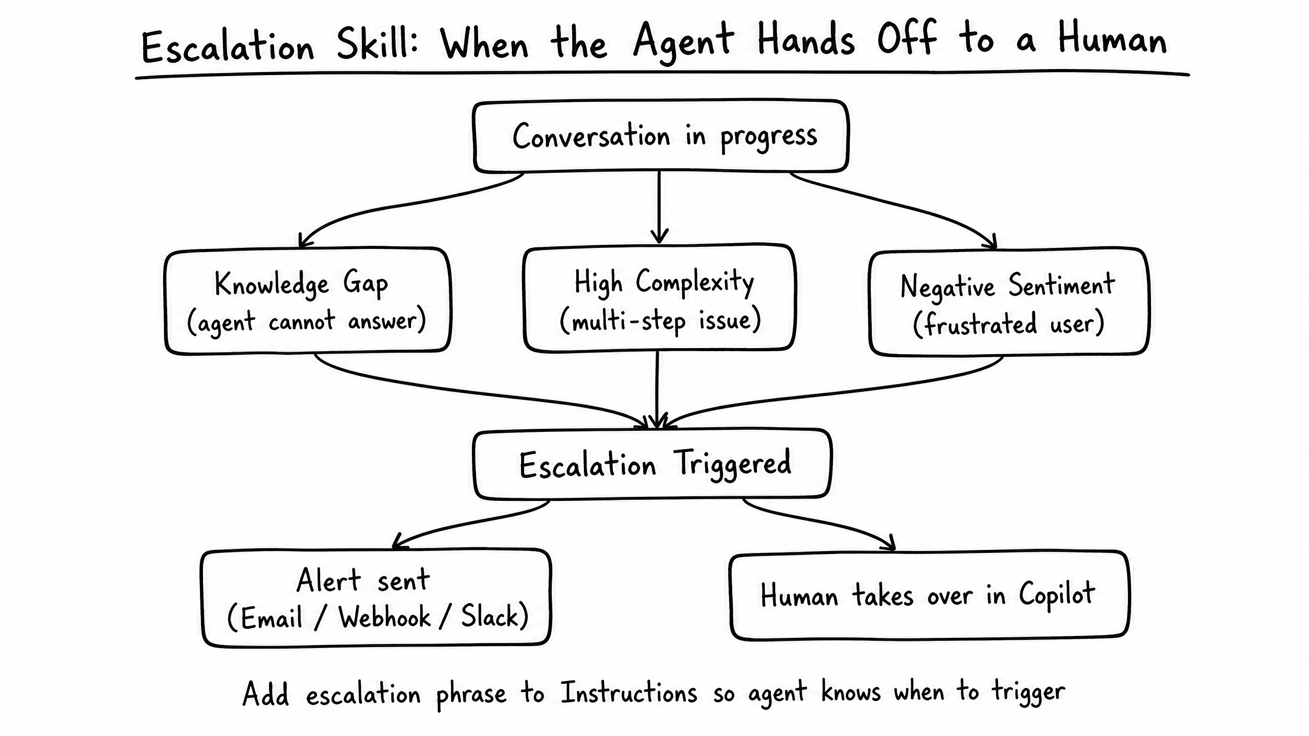 Escalation skill overview diagram